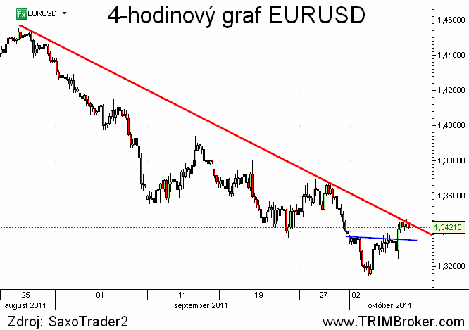 EURUSD