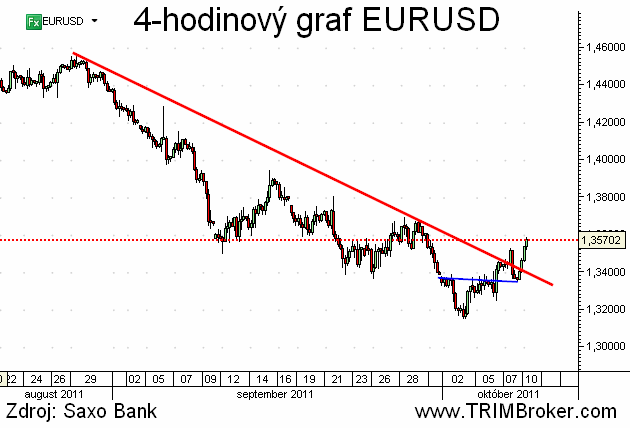 EURUSD