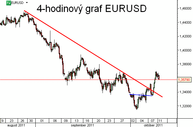 EURUSD