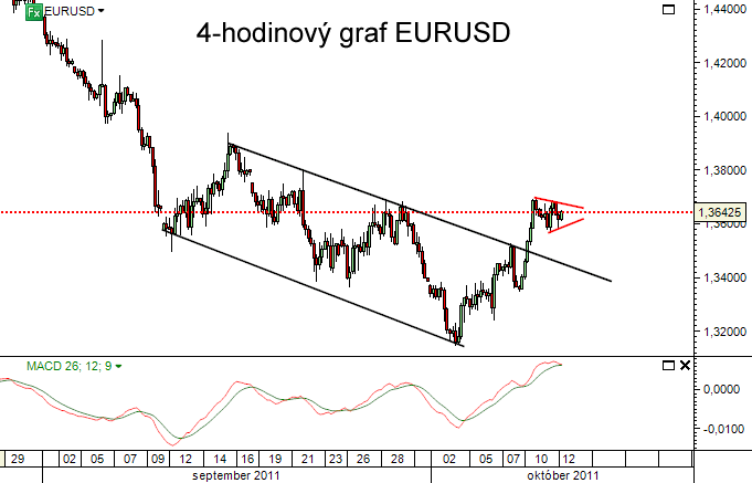 EURUSD