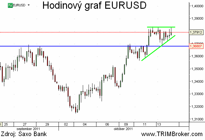 EURUSD