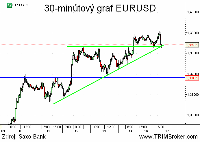 EURUSD