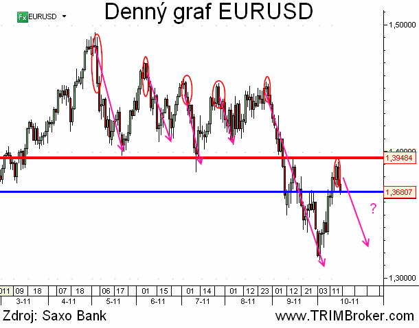 EURUSD