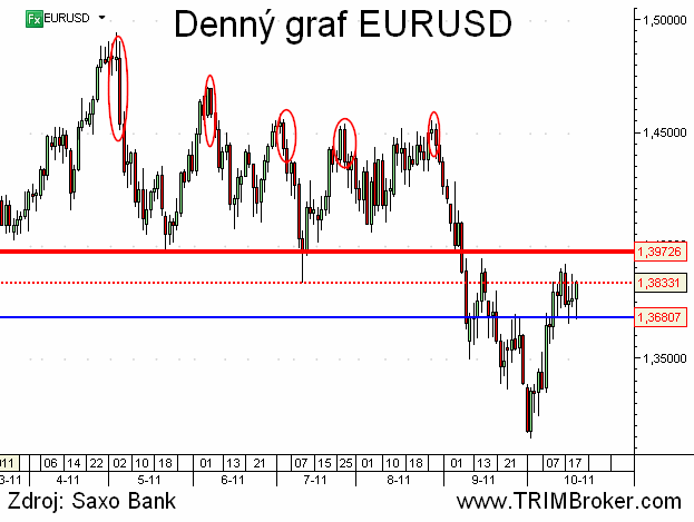 EURUSD