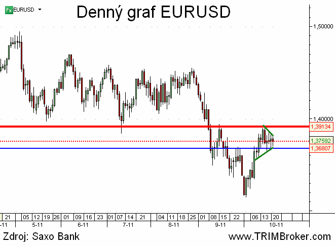 EURUSD