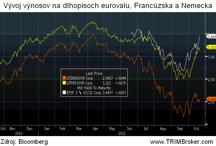 Vývoj výnosov na dlhopisoch eurovalu, Francúzska a Nemecka