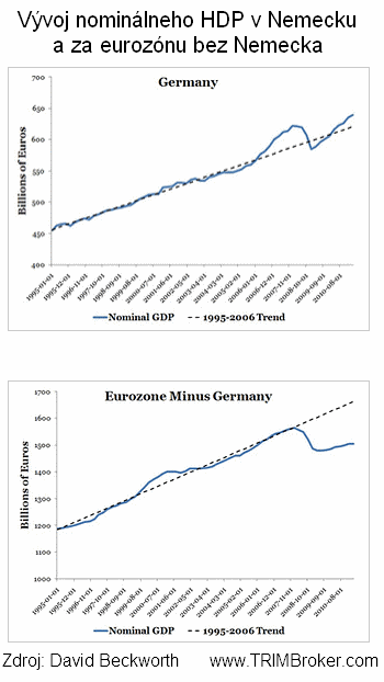Vývoj nominálneho HDP