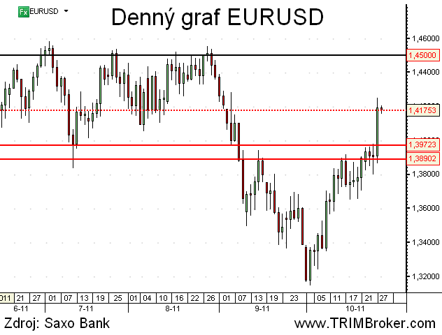 EURUSD