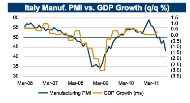 Talianske HDP a PMI