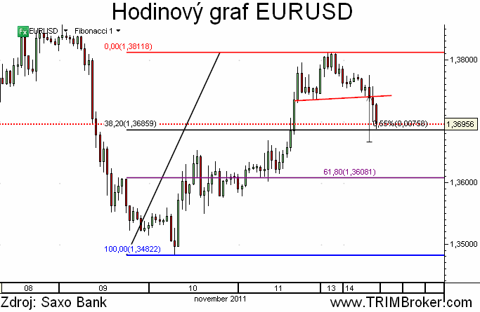 EURUSD