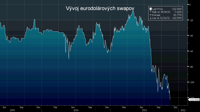 Eurodolárový swap