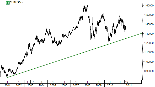 EURUSD - týždenný graf