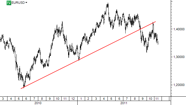 EURUSD - denný graf