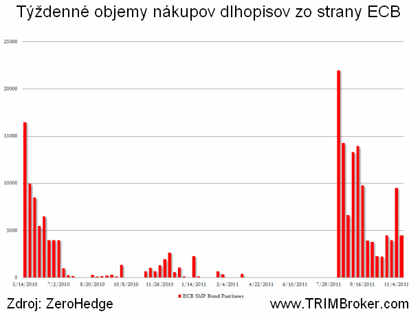 Nákupy ECB