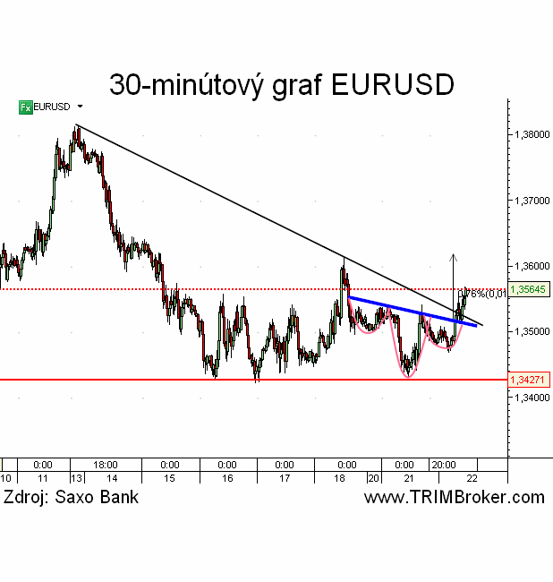 EURUSD