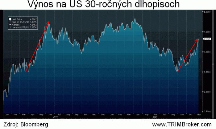 Výnosy na 30-ročných US dlhopisoch