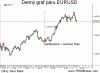 Dnešný výhľad pre EURUSD