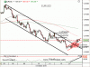 Dnešný výhľad pre EURUSD