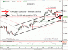 Dnešný výhľad pre EURUSD