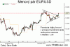 Dnešný výhľad pre EURUSD