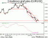 Dnešný výhľad pre EURUSD