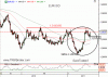 Dnešný výhľad pre EURUSD