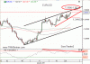 Dnešný výhľad pre EURUSD