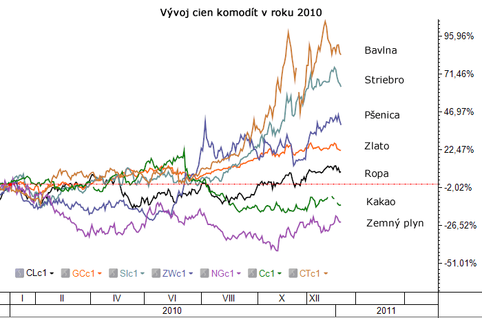 Vývoj cien komodít v roku 2010