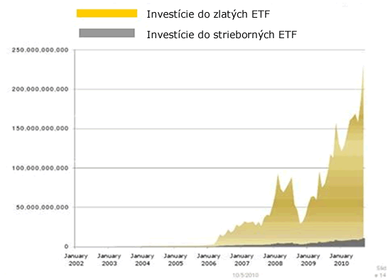 Investice do zlatych a striebornych ETF