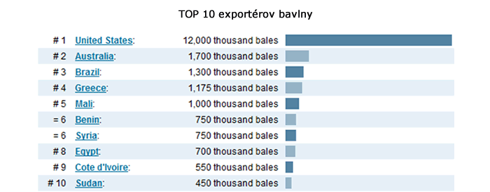 Exportéri bavlny