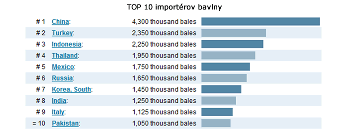 Importéri bavlny