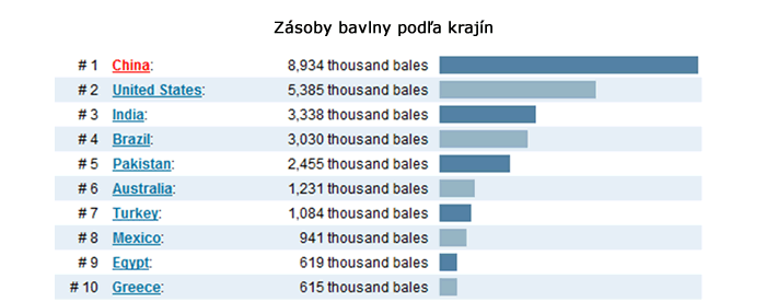 Zásoby bavlny