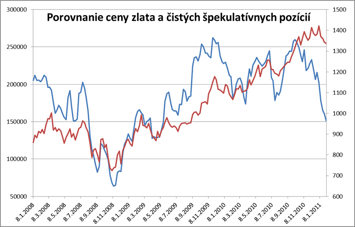 Zlato a pozicie CTFC