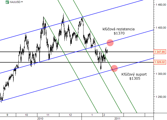 Zlato a technika