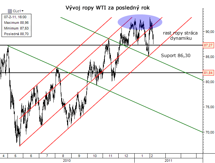 Ropa WTI