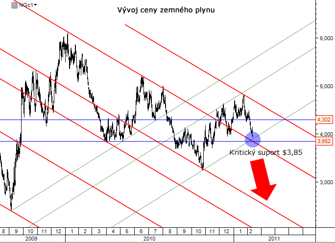 Zemný plyn - graf