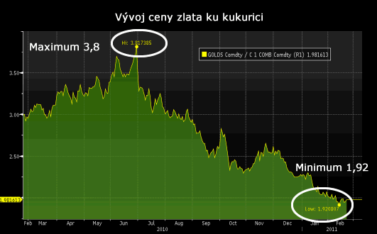 Kukurica a zlato