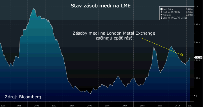 Zásoby ropy LME