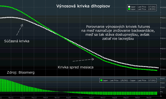 Výnosová krivka medi