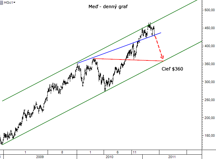 Meď - denný graf