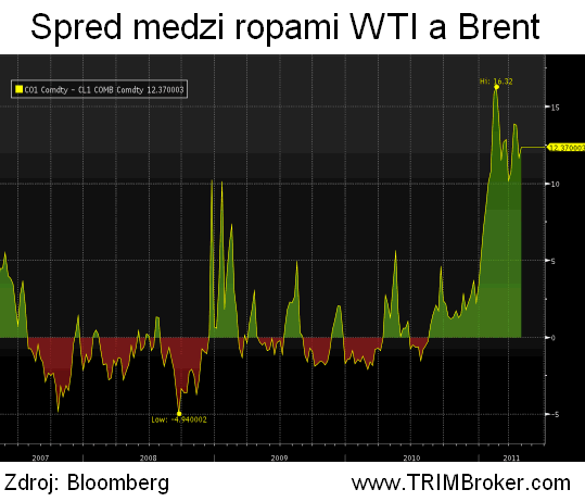 Spred Brent a WTI