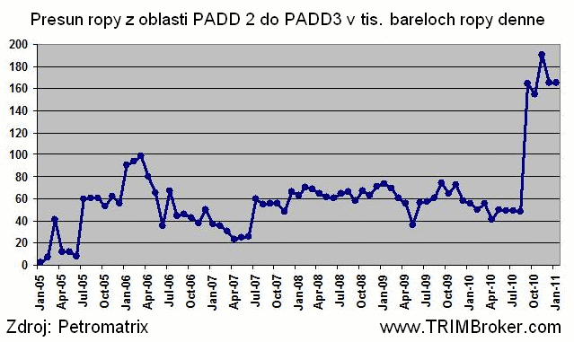 Transfer ropy z Padd2 do Padd3