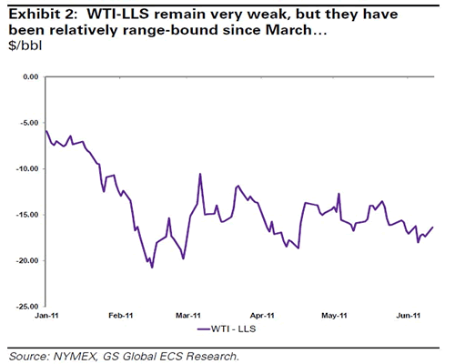 Spred LLS a WTI