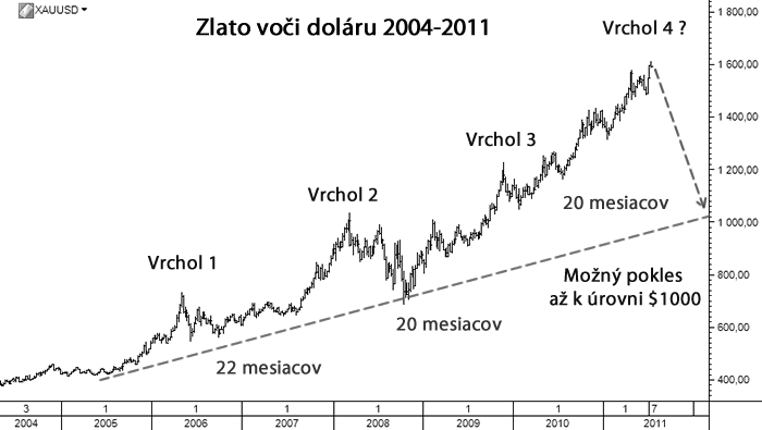 Výhľad pre zlato