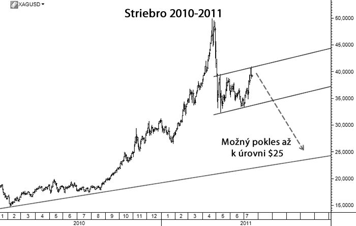 Výhľad pre striebro