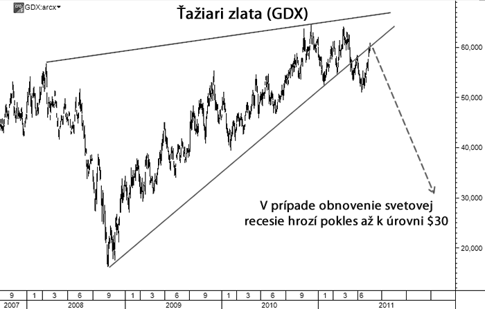 Výhľad pre GDX