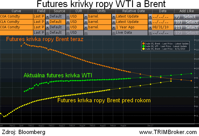 Futures krivky Brent a WTI