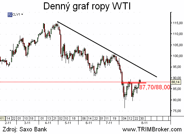 WTI