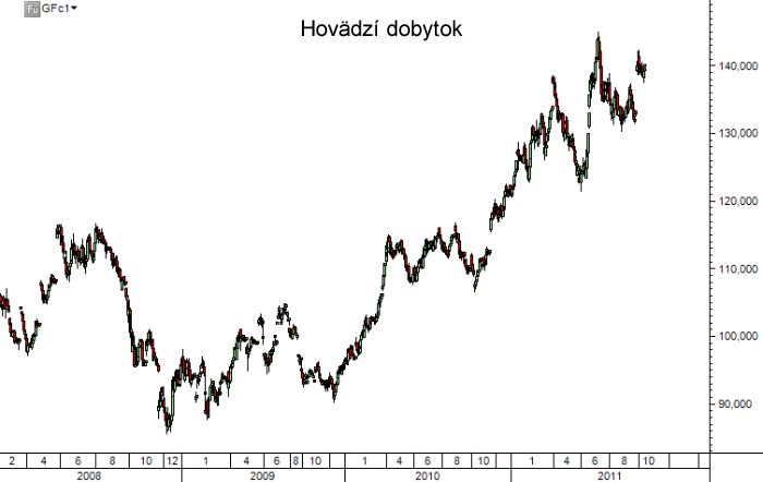 Cena hovädzieho dobytku