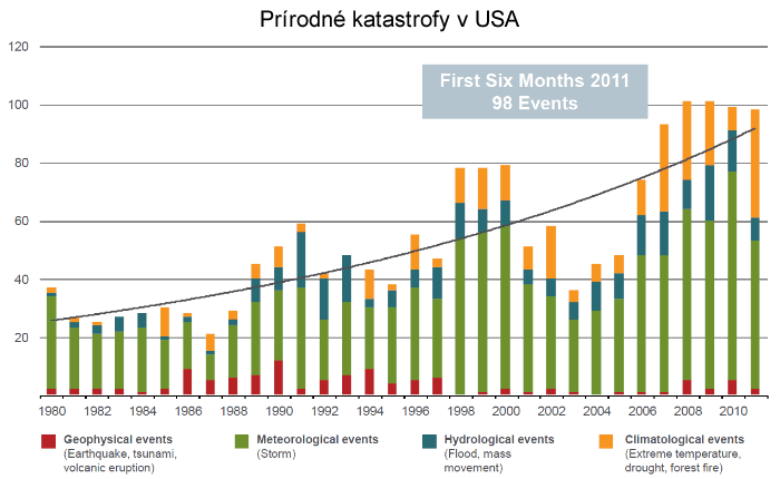 Prírodné katastrofy v USA